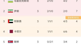 C罗宝刀未老！传射建功助葡萄牙5-1大胜塞尔维亚，锁定头名。
